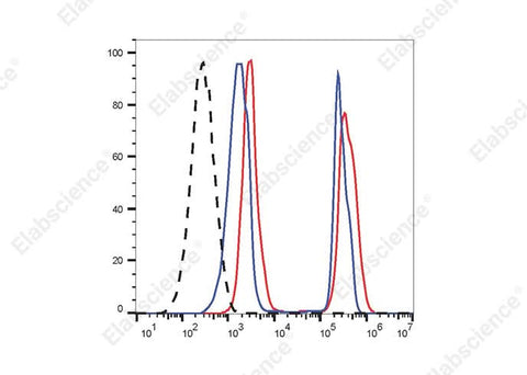 Heat-killed (mixed 1:1 with live) C57BL/6 mouse splenocytes were stained with STYX™ Red Fixable Viability Dye followed by fixation and permeabilization using the Intracellular Fixation/Permeabilization Buffer Kit [E-CK-A109] and analyzed before fixation (blue) or after fixation (red). Cells unstained with STYX™ Red Fixable Viability Dye are indicated by black dashed lines.