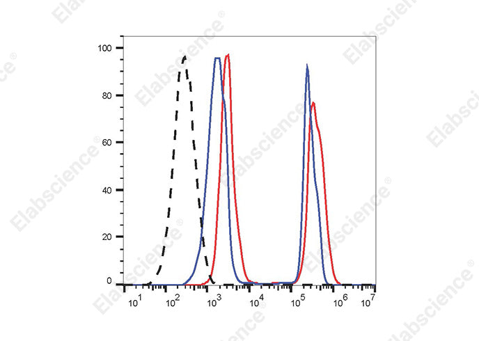 Heat-killed (mixed 1:1 with live) C57BL/6 mouse splenocytes were stained with STYX™ Red Fixable Viability Dye followed by fixation and permeabilization using the Intracellular Fixation/Permeabilization Buffer Kit [E-CK-A109] and analyzed before fixation (blue) or after fixation (red). Cells unstained with STYX™ Red Fixable Viability Dye are indicated by black dashed lines.