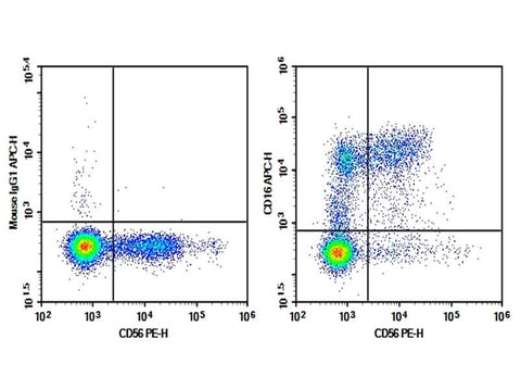 Human peripheral blood lymphocytes were stained with 0.2 μg AF/LE Purified Anti-Human CD16 Antibody[3G8] (Right) and 0.2 μg Mouse IgG1, κ Isotype Control (Left), followed by APC-conjugated Goat Anti-Mouse IgG Secondary Antibody, then anti-Human CD56 PE-conjugated Monoclonal Antibody.
