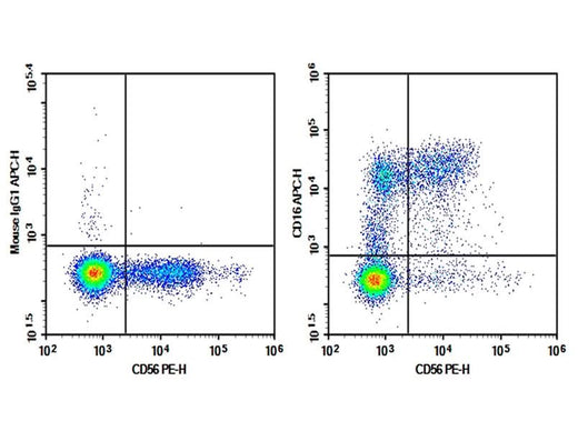 Human peripheral blood lymphocytes were stained with 0.2 μg AF/LE Purified Anti-Human CD16 Antibody[3G8] (Right) and 0.2 μg Mouse IgG1, κ Isotype Control (Left), followed by APC-conjugated Goat Anti-Mouse IgG Secondary Antibody, then anti-Human CD56 PE-conjugated Monoclonal Antibody.