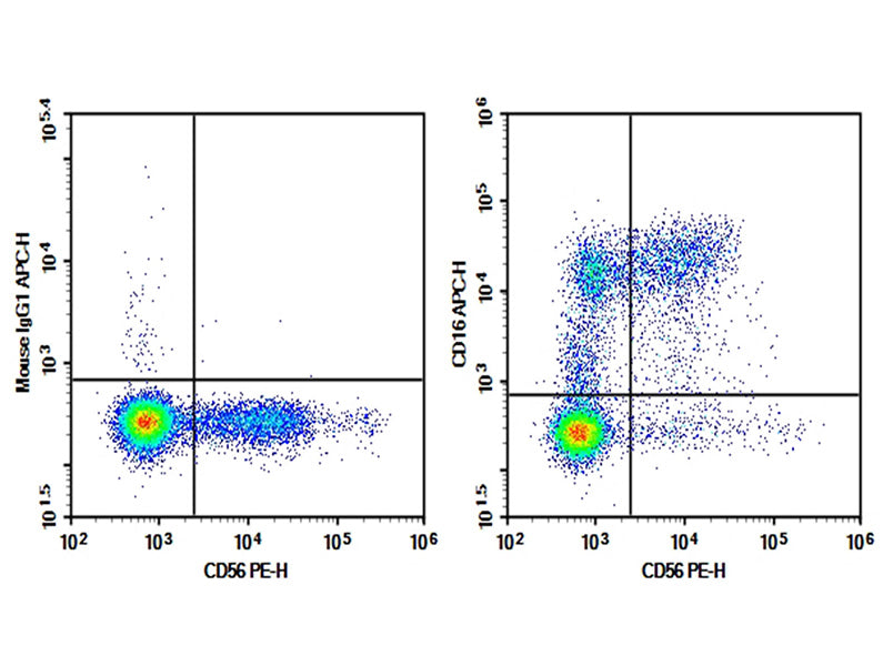 Human peripheral blood lymphocytes were stained with 0.2 μg AF/LE Purified Anti-Human CD16 Antibody[3G8] (Right) and 0.2 μg Mouse IgG1, κ Isotype Control (Left), followed by APC-conjugated Goat Anti-Mouse IgG Secondary Antibody, then anti-Human CD56 PE-conjugated Monoclonal Antibody.