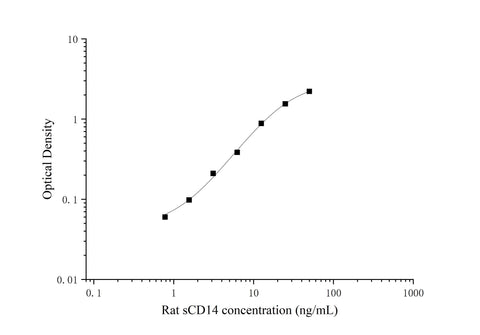 Uncoated Rat sCD14 ( Soluble Cluster of Differentiation 14 ) ELISA Kit - ABMIUM