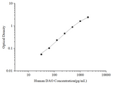 Uncoated Human DAO (Diamine Oxidase) ELISA Kit - ABMIUM