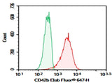 Human peripheral blood platelet cell were stained with 0.2 μg Purified Anti-Human CD42b Antibody[HIP1] (Right) and 0.2 μg Mouse IgG1, κ Isotype Control (Left), followed by Elab Fluor<sup>®</sup>647-conjugated Goat Anti-Mouse IgG Secondary Antibody.