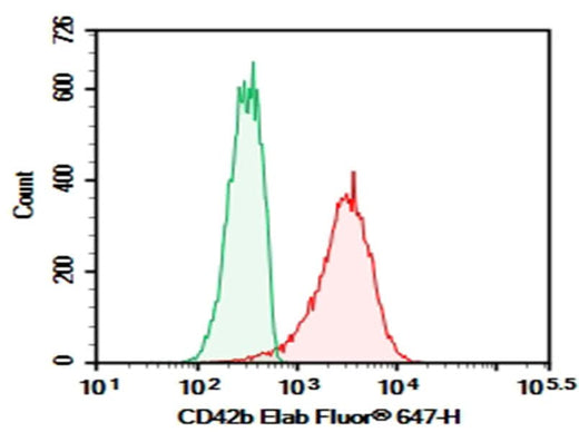 Human peripheral blood platelet cell were stained with 0.2 μg Purified Anti-Human CD42b Antibody[HIP1] (Right) and 0.2 μg Mouse IgG1, κ Isotype Control (Left), followed by Elab Fluor<sup>®</sup>647-conjugated Goat Anti-Mouse IgG Secondary Antibody.