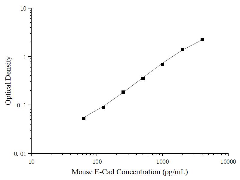 Uncoated Mouse E-Cad (E-Cadherin) ELISA Kit - ABMIUM