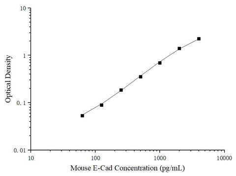 Uncoated Mouse E-Cad (E-Cadherin) ELISA Kit - ABMIUM