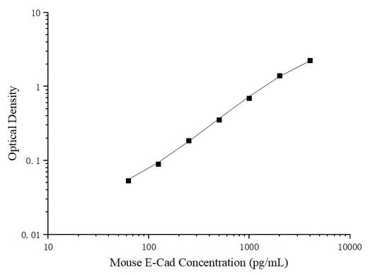 Uncoated Mouse E-Cad (E-Cadherin) ELISA Kit - ABMIUM
