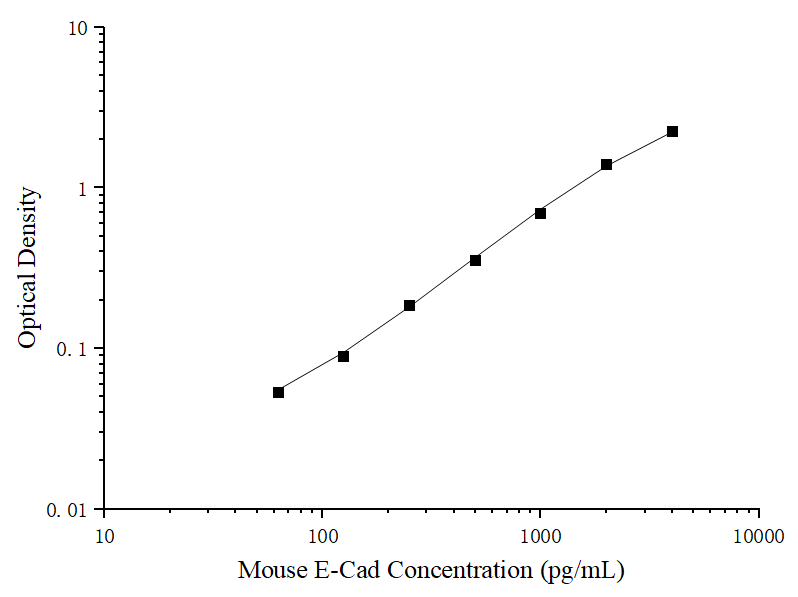 Uncoated Mouse E-Cad (E-Cadherin) ELISA Kit - ABMIUM
