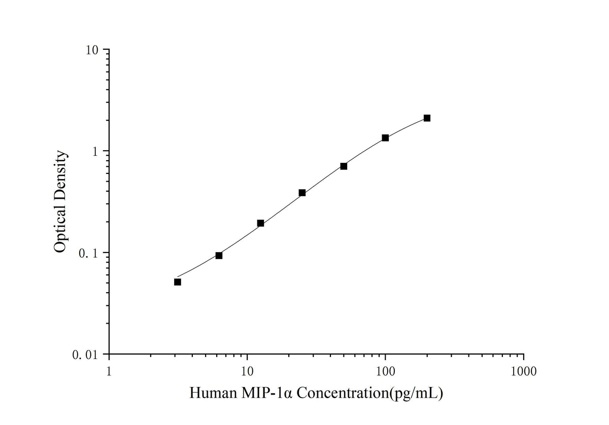 Human MIP-1α(Macrophage Inflammatory Protein 1 Alpha) ELISA Kit - ABMIUM