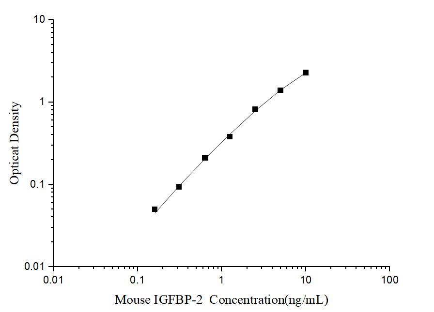Mini Sample Mouse IGFBP-2 (Insulin-like Growth Factor Binding Protein 2) ELISA Kit - ABMIUM