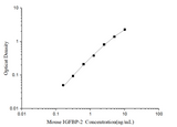 Mini Sample Mouse IGFBP-2 (Insulin-like Growth Factor Binding Protein 2) ELISA Kit - ABMIUM