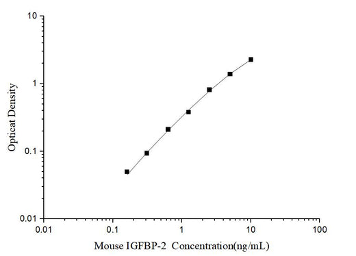 Mini Sample Mouse IGFBP-2 (Insulin-like Growth Factor Binding Protein 2) ELISA Kit - ABMIUM