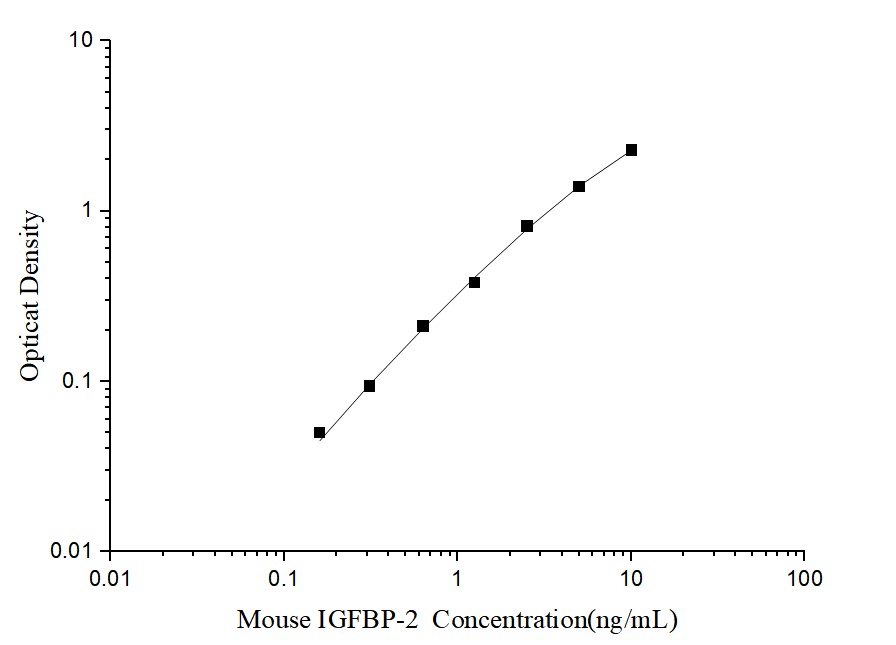 Mini Sample Mouse IGFBP-2 (Insulin-like Growth Factor Binding Protein 2) ELISA Kit - ABMIUM