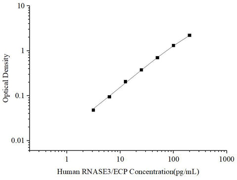 Uncoated Human RNASE3/ECP (Ribonuclease A3/Eosinophil Cationic Protein) ELISA Kit - ABMIUM