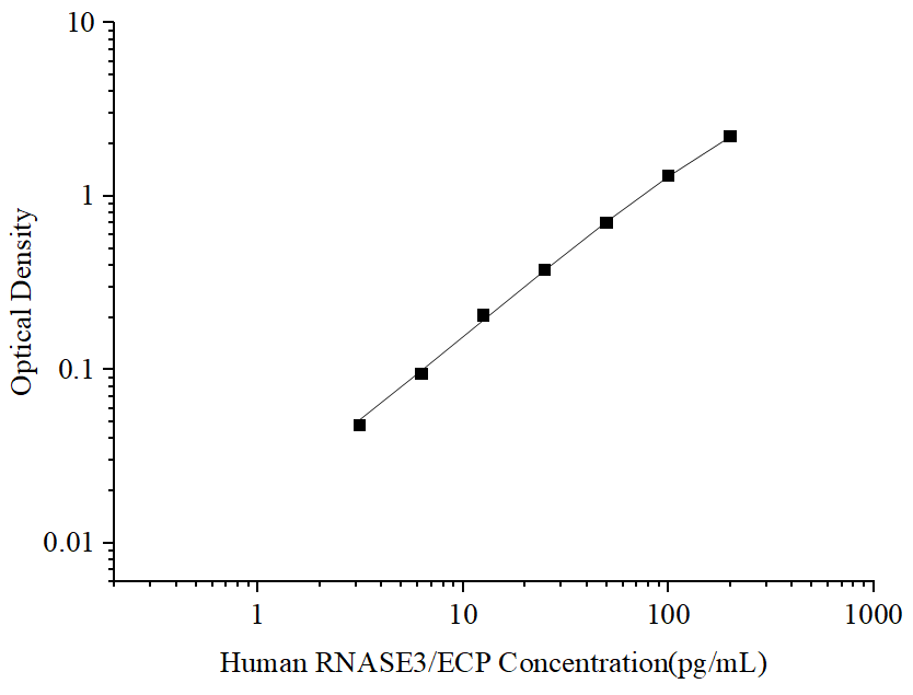 Uncoated Human RNASE3/ECP (Ribonuclease A3/Eosinophil Cationic Protein) ELISA Kit - ABMIUM