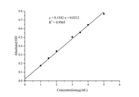 Hdroxyproline (HYP) Colorimetric Assay Kit (Alkali Hydrolysis Method) - ABMIUM