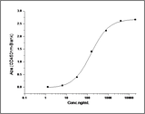 Measured by its binding ability in a functional ELISA. Immobilized human EphB4 at 2 μg/ml (100 μl/well) can bind human EphrinB2 with a linear range of 1-125 ng/ml.