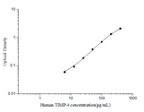 Human TIMP-4(Tissue Inhibitors of Metalloproteinase 4) ELISA Kit - ABMIUM