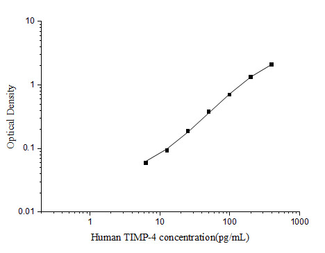 Human TIMP-4(Tissue Inhibitors of Metalloproteinase 4) ELISA Kit - ABMIUM