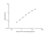 Human FPN(Ferroportin) ELISA Kit - ABMIUM