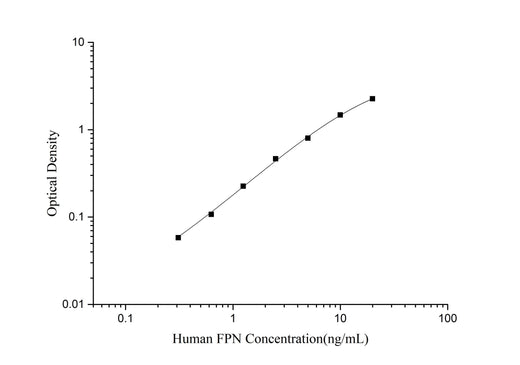 Human FPN(Ferroportin) ELISA Kit - ABMIUM