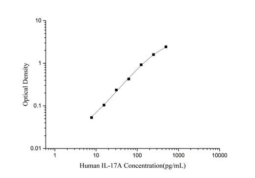 Human IL-17A(Interleukin 17A) ELISA Kit - ABMIUM