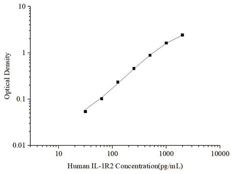 Uncoated Human IL-1R2 (Interleukin 1 Receptor Type Ⅱ) ELISA Kit - ABMIUM