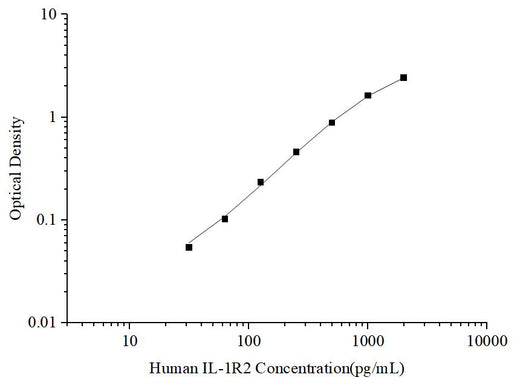 Uncoated Human IL-1R2 (Interleukin 1 Receptor Type Ⅱ) ELISA Kit - ABMIUM