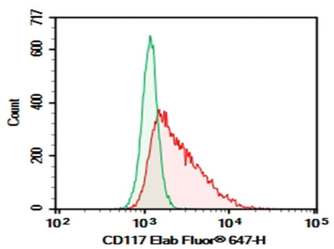 TF-1 were stained with 0.2 μg Purified Anti-Human CD117 Antibody[104D2] (Right) and 0.2 μg Mouse IgG1, κ Isotype Control (Left), followed by Elab Fluor<sup>®</sup> 647-conjugated Goat Anti-Mouse IgG Secondary Antibody.