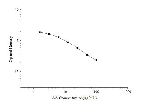 AA(Arachidonic Acid) ELISA Kit - ABMIUM