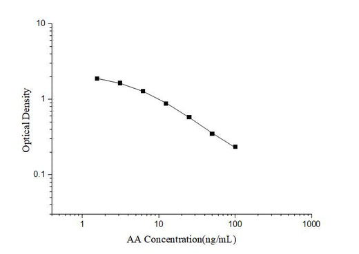AA(Arachidonic Acid) ELISA Kit - ABMIUM