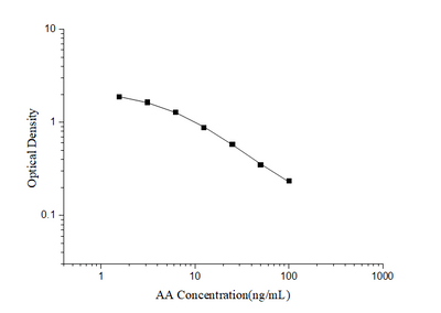 AA(Arachidonic Acid) ELISA Kit - ABMIUM