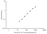 Uncoated Porcine IL-10 (Interleukin 10) ELISA Kit - ABMIUM