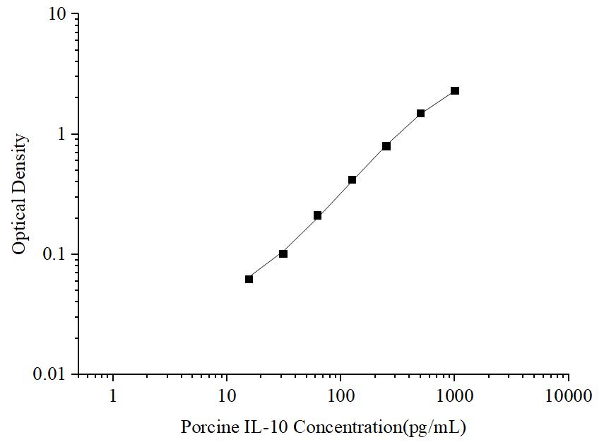Uncoated Porcine IL-10 (Interleukin 10) ELISA Kit - ABMIUM