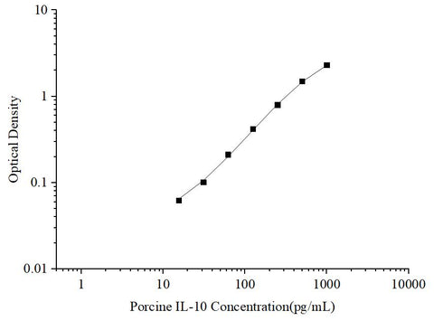 Uncoated Porcine IL-10 (Interleukin 10) ELISA Kit - ABMIUM