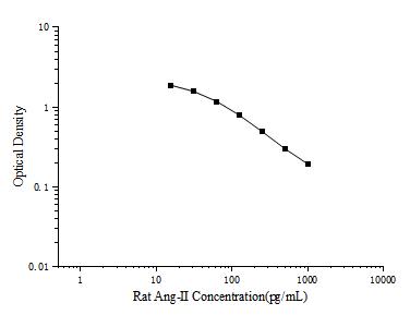 Rat Ang-Ⅱ(Angiotensin Ⅱ) ELISA Kit - ABMIUM