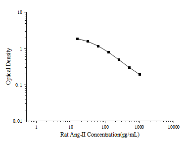 Rat Ang-Ⅱ(Angiotensin Ⅱ) ELISA Kit - ABMIUM