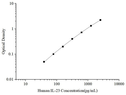 Uncoated Human IL-23 (Interleukin 23) ELISA Kit - ABMIUM