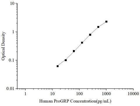 Uncoated Human ProGRP (Pro-Gastrin Releasing Peptide) ELISA Kit - ABMIUM