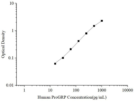 Uncoated Human ProGRP (Pro-Gastrin Releasing Peptide) ELISA Kit - ABMIUM