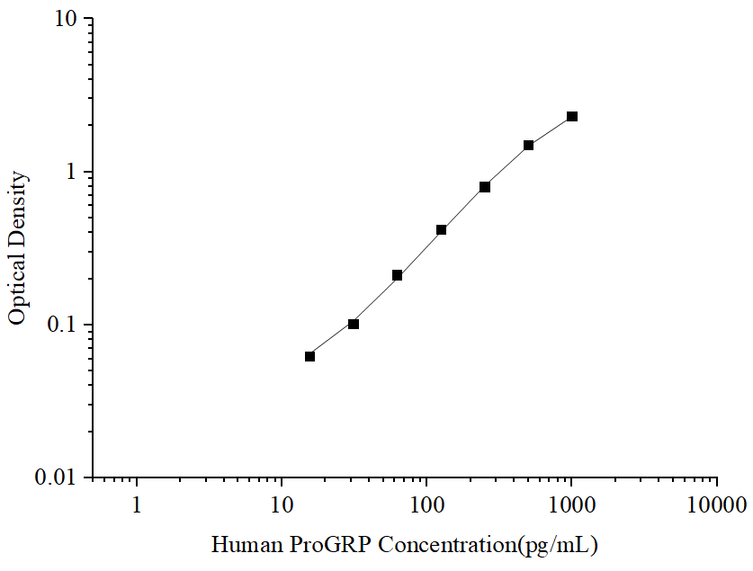 Uncoated Human ProGRP (Pro-Gastrin Releasing Peptide) ELISA Kit - ABMIUM