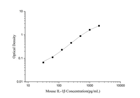 Uncoated Mouse IL-1β(Interleukin 1 Beta) ELISA Kit - ABMIUM