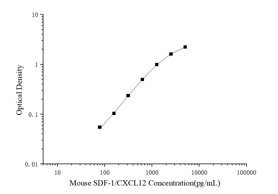 Mini Sample Mouse SDF-1/CXCL12 (Stromal Cell Derived Factor 1) ELISA Kit - ABMIUM