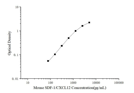 Mini Sample Mouse SDF-1/CXCL12 (Stromal Cell Derived Factor 1) ELISA Kit - ABMIUM