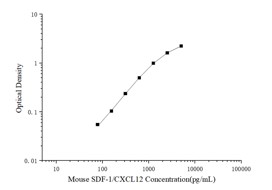 Mini Sample Mouse SDF-1/CXCL12 (Stromal Cell Derived Factor 1) ELISA Kit - ABMIUM