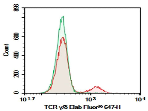 Human peripheral blood lymphocytes were stained with 0.2 μg AF/LE Purified Anti-Human TCRγ/δ Antibody[B1] (Right) and 0.2 μg Mouse IgG1, κ Isotype Control (Left), followed by Elab Fluor<sup>®</sup> 647-conjugated Goat Anti-Mouse IgG Secondary Antibody.