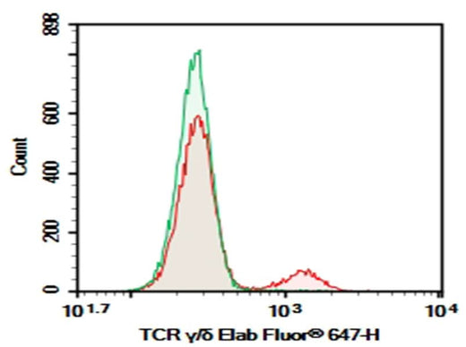 Human peripheral blood lymphocytes were stained with 0.2 μg AF/LE Purified Anti-Human TCRγ/δ Antibody[B1] (Right) and 0.2 μg Mouse IgG1, κ Isotype Control (Left), followed by Elab Fluor<sup>®</sup> 647-conjugated Goat Anti-Mouse IgG Secondary Antibody.