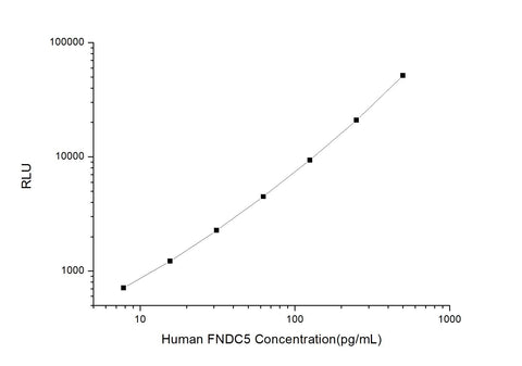 Human FNDC5 (Fibronectin Type Ⅲ Domain Containing Protein 5) CLIA Kit - ABMIUM