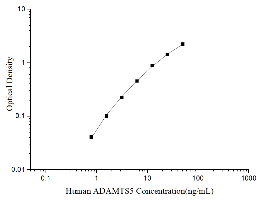 Uncoated Human ADAMTS5 (A Disintegrin And Metalloproteinase With Thrombospondin 5) ELISA Kit - ABMIUM